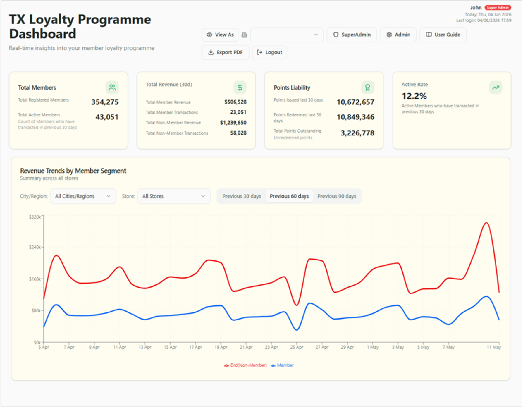 Monitor your total loyalty programme – drill down to store and SKU level.